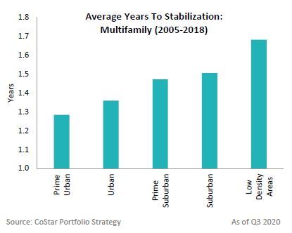 Average Years To Stabilization: Multifamily (2005-2018)