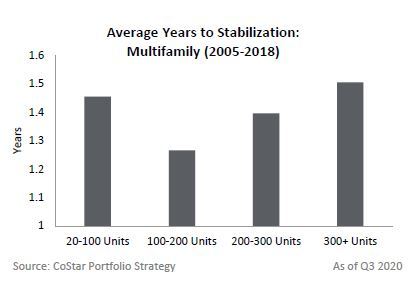 Average Years to Stabilization by Size