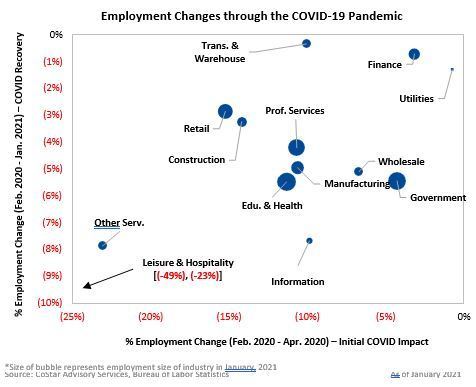 Employment Changes through the COVID-19 Pandemic