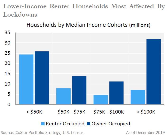 Lower-Income Renter Households Most Affected By Lockdowns