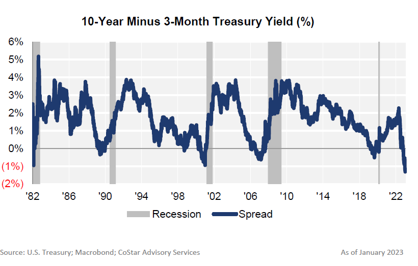 10-year minus 3-month treasury yield