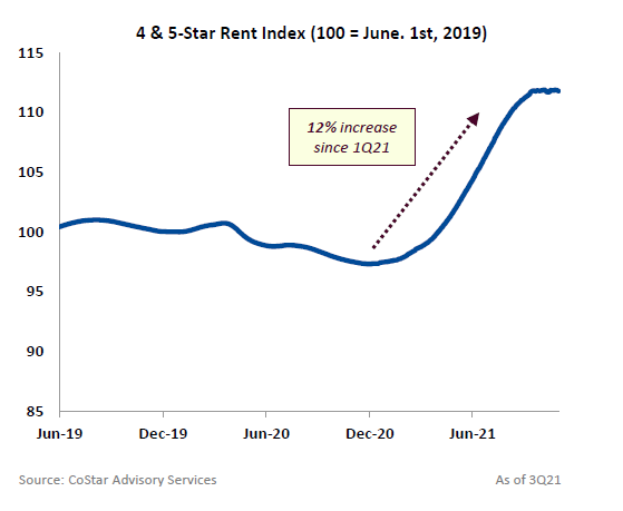 4 and 5 star rent index
