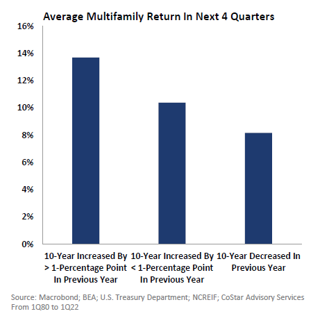 Average Multifamily return in next 4 quarters