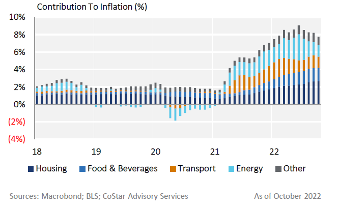 Contribution to inflation