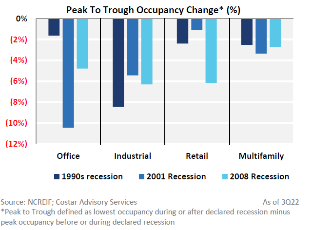 Peak to through occupancy change