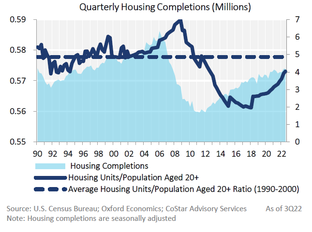 Quarterly Housing Completions
