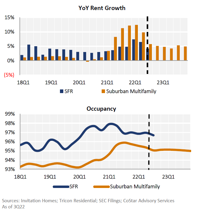YOY Rent Growth and Occupancy