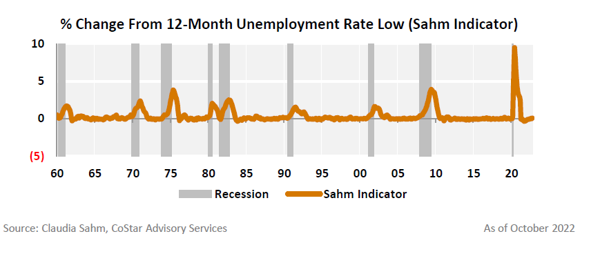 % change from 12-month unemployment rate low