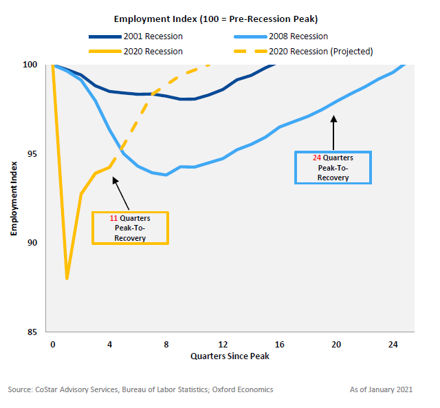 Employment Index