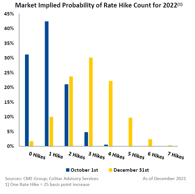 Market Implied Probability of Rate Hike Count for 2022