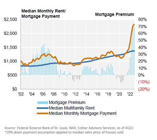 Monthly rent/mortgage payment
