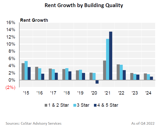 Rent growth by building quality