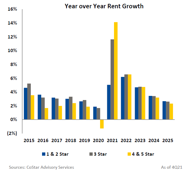 Year Over Year Rent Growth