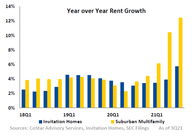 Year over year rent growth