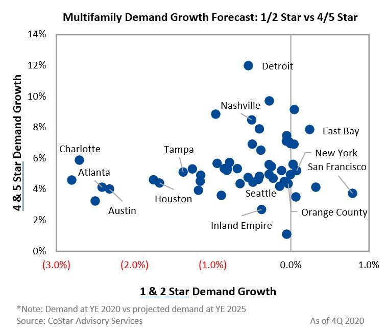 Multifamily Demand Growth Forecast: 1/2 Star vs 4/5 Star