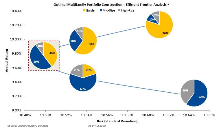 Optimal Multifamily Portfolio Construction - Efficient Frontier Analysis
