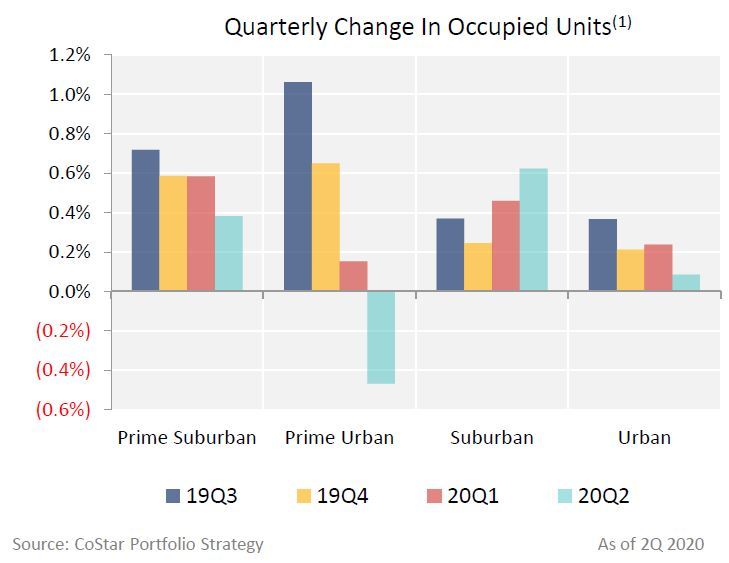 Quarterly Change in Occupied Units