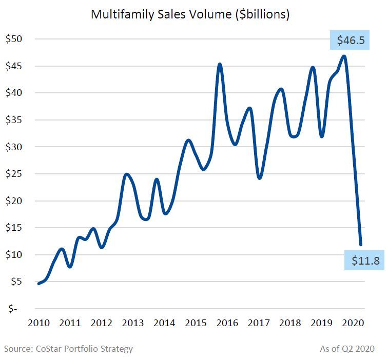 Multifamily Sales Volume