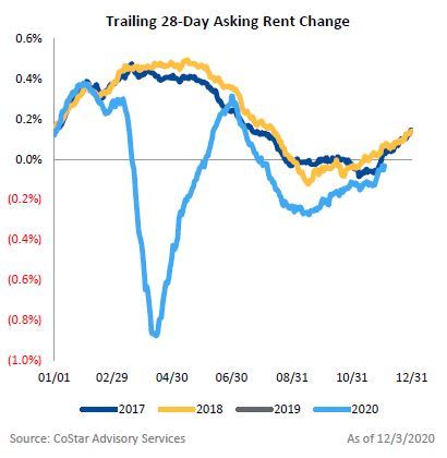 Trailing 28-Day Asking Rent Change