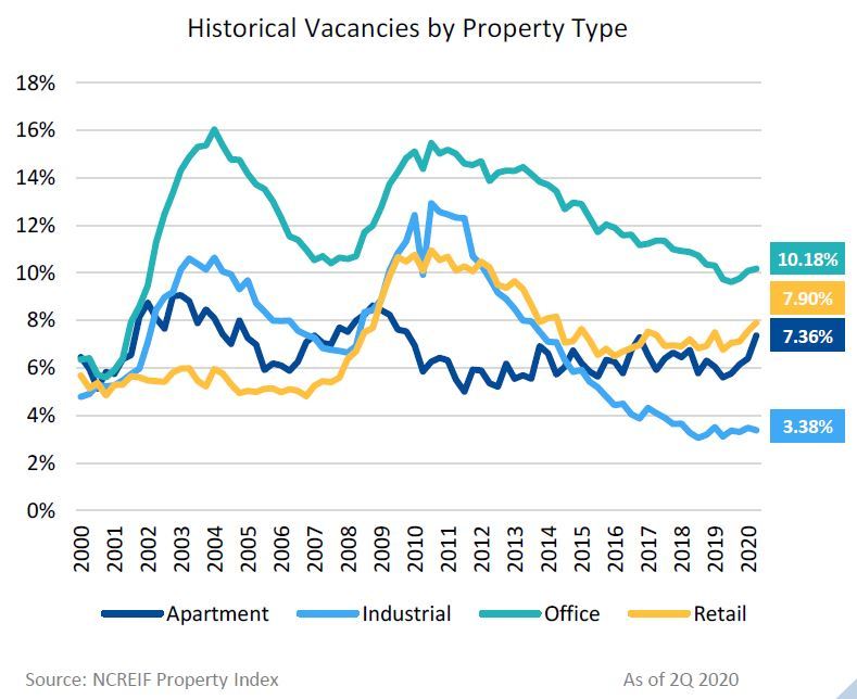 Historical Vacancies by Property Type